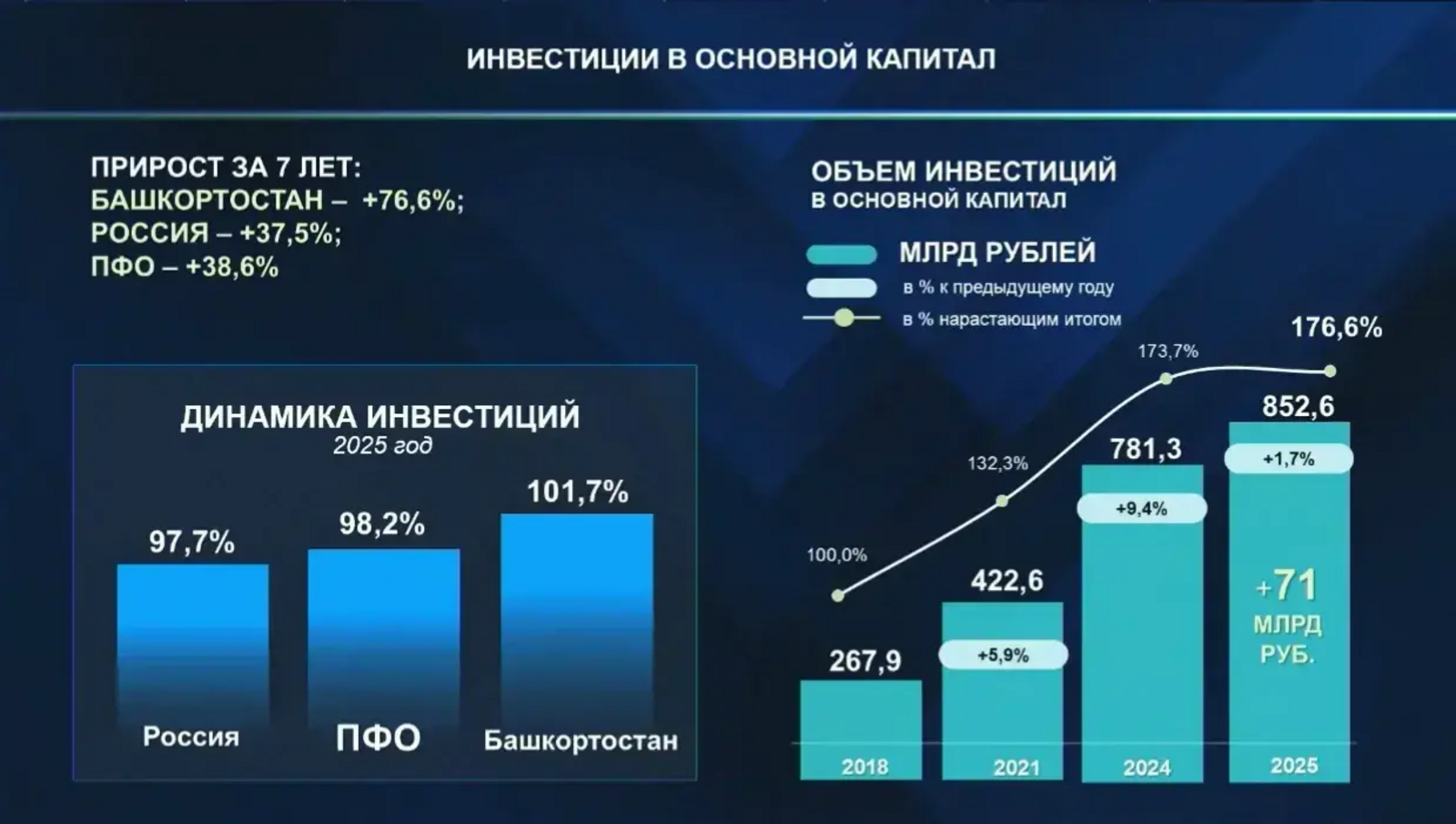 Глава Башкирии поставил задачу привлечь 1 трлн инвестиций