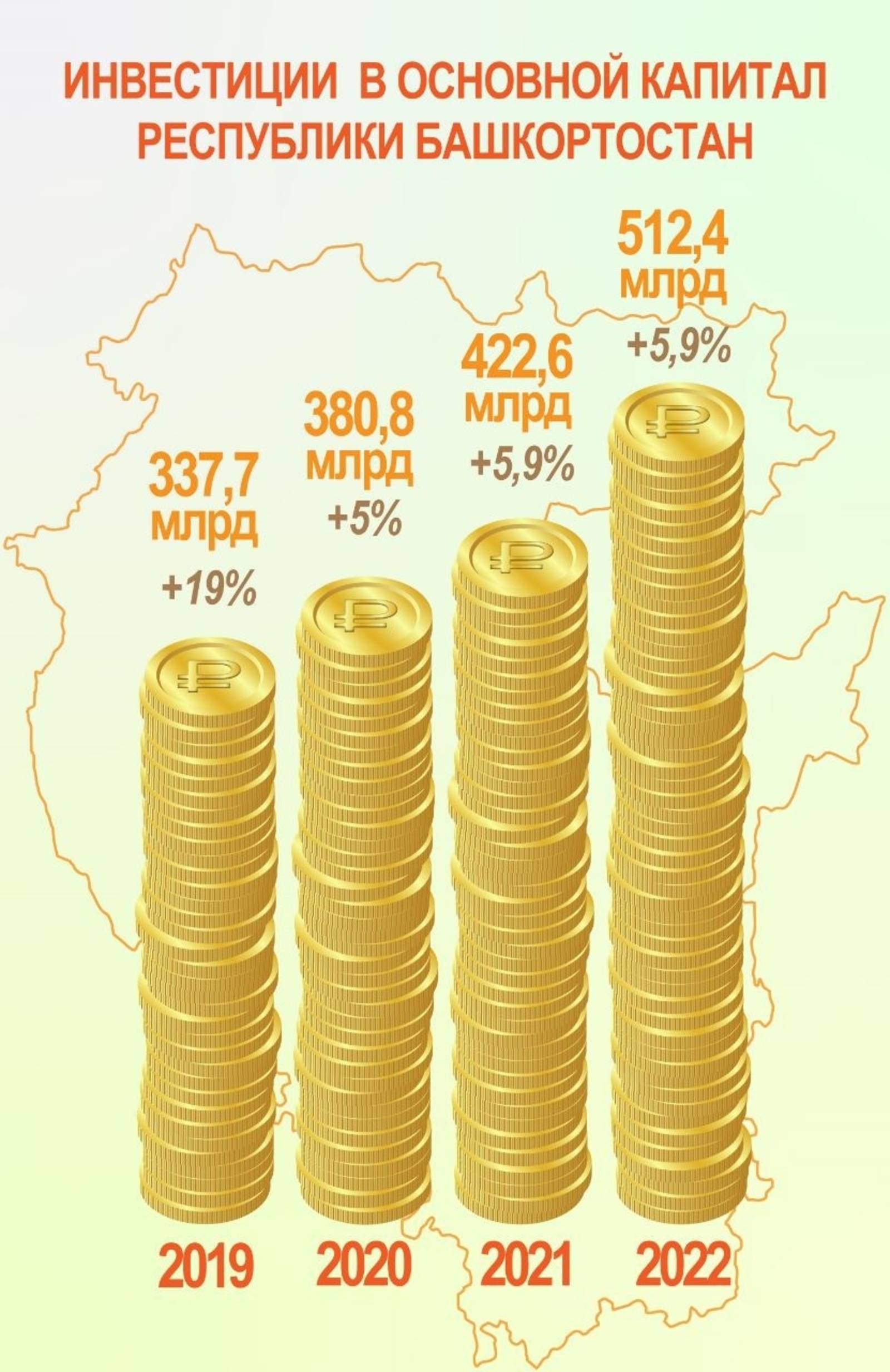 В Башкирии достигнут исторический максимум по объемам инвестиций