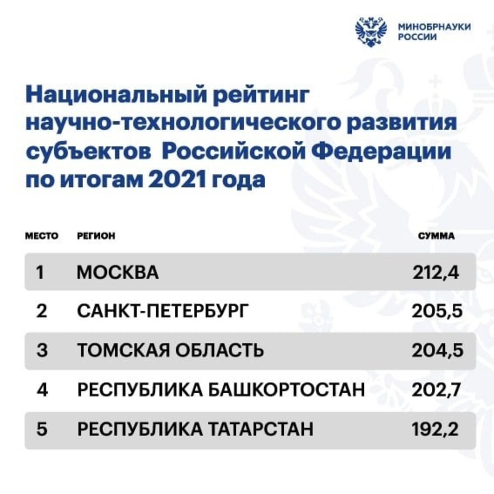 Башкирия заняла четвертое место в первом Национальном рейтинге научно-технологического развития регионов